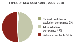 Types of new complaints, 2009-2010